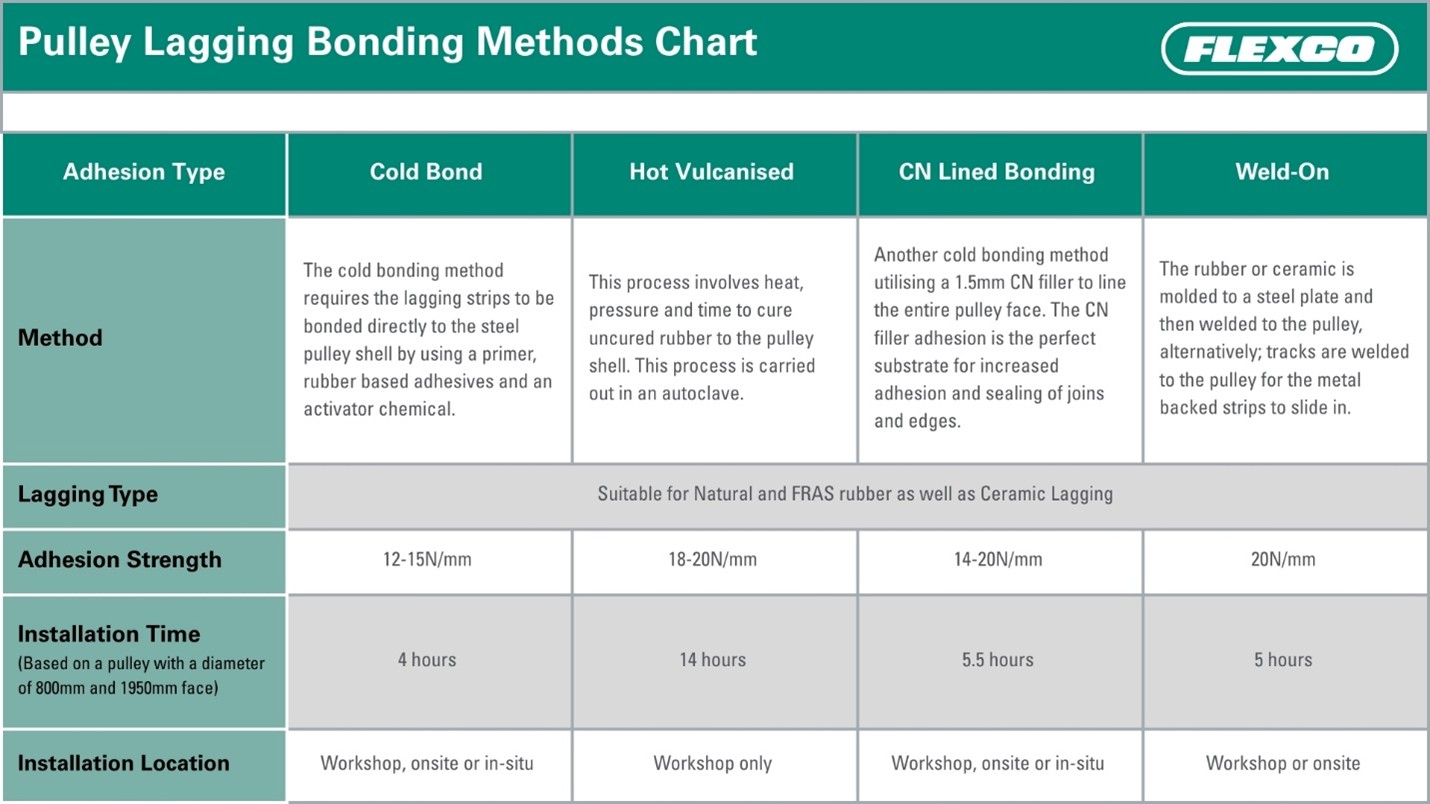 Chart comparing cold bonded and hot vulcanised pulley lagging installation methods and performance factors
