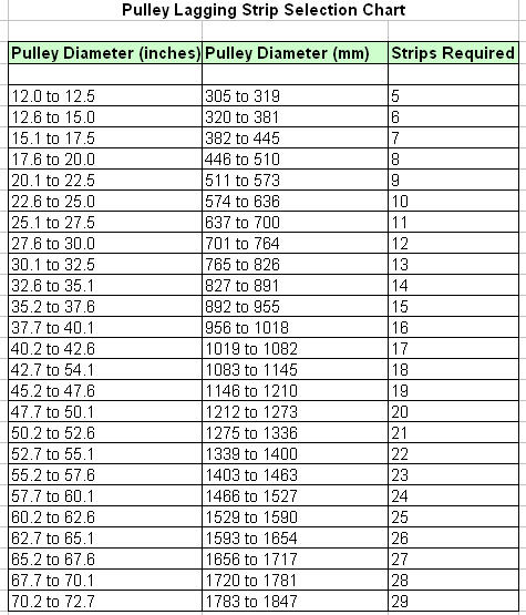 How many strips do I need to lag my pulley?