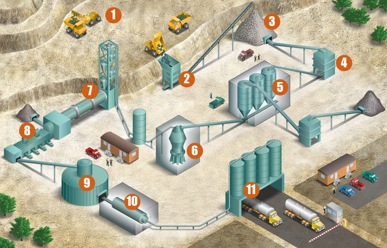 Cement Process Map